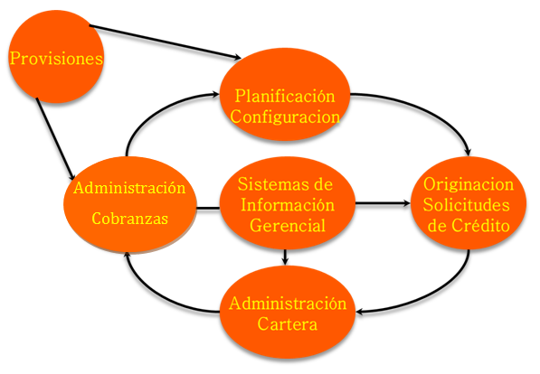 Nuestra plataforma de crédito, CREDISYSTEM, provee todas las facilidades funcionales para administra...